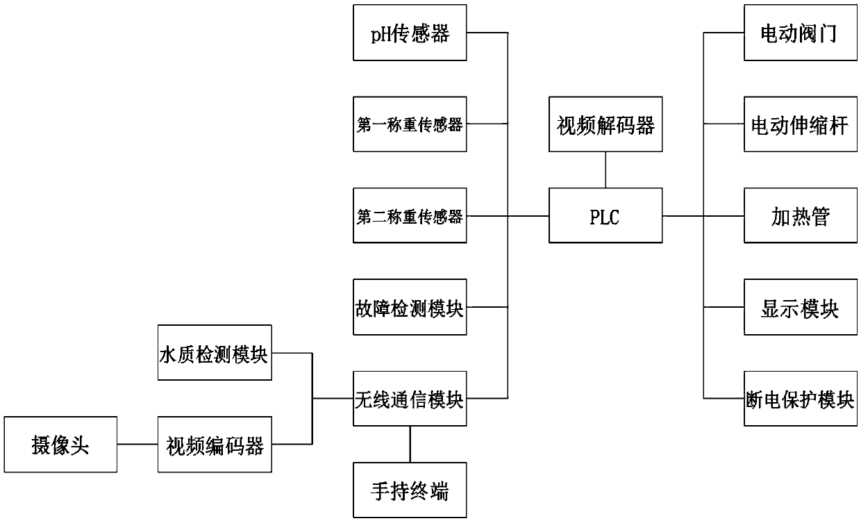 Small sewage treatment system based on programmable logic controller (PLC)