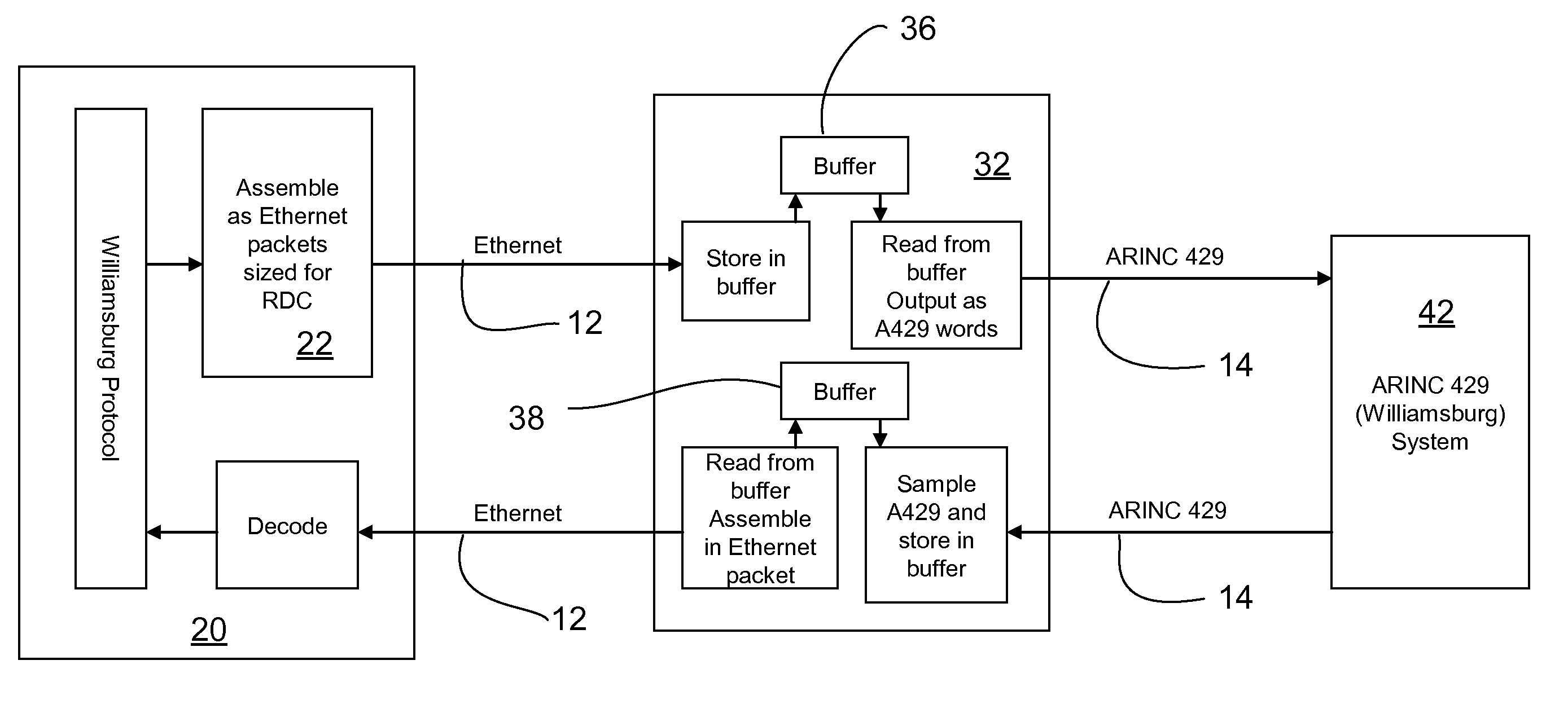 Interface between network data bus application and avionics data bus