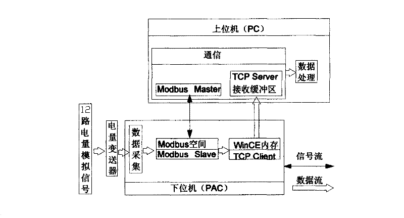 Generator contemporary process monitoring and analyzing system