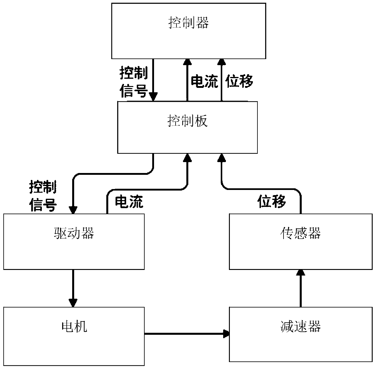 Motor closed-loop monitoring control system and control method