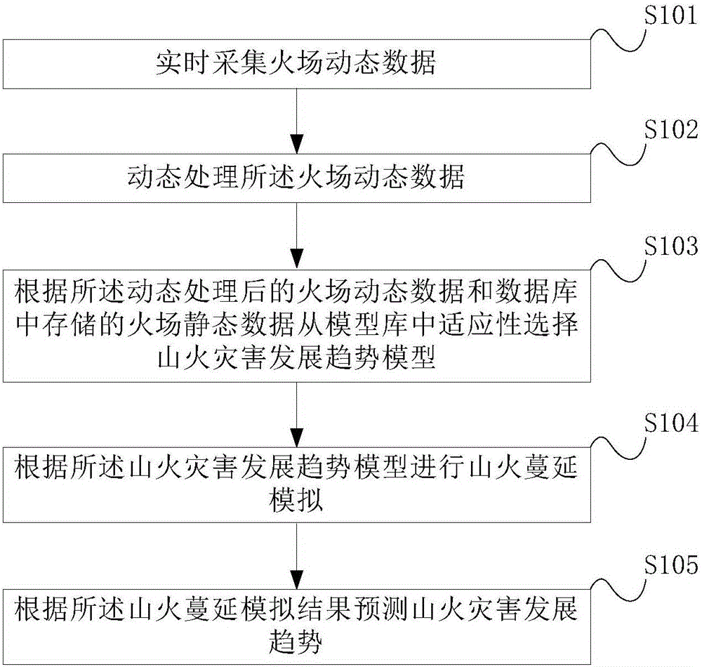 Mountain fire disaster development tendency simulating and predicting method and device