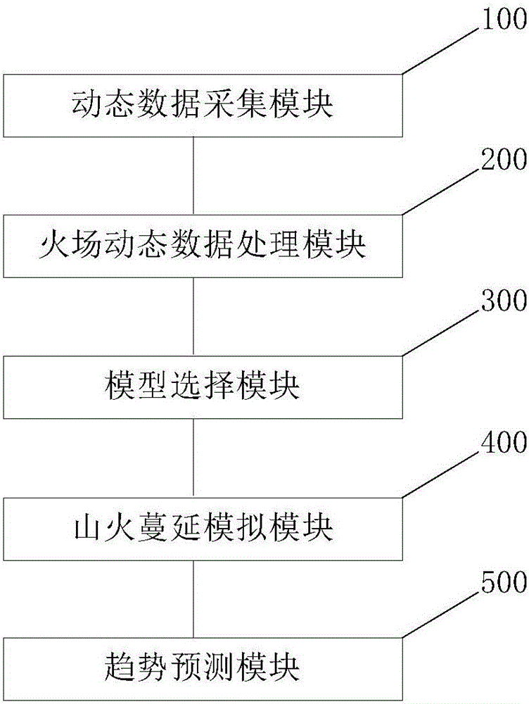 Mountain fire disaster development tendency simulating and predicting method and device