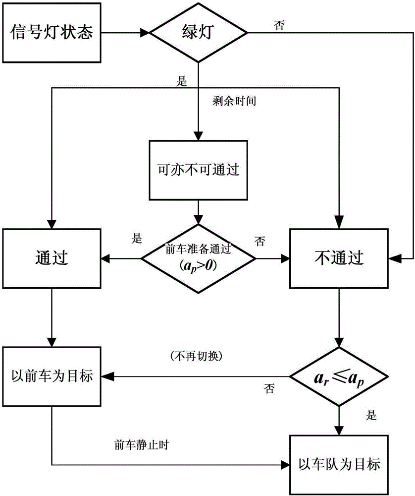 Cooperative self-adaptive cruise control system algorithm based on traffic information