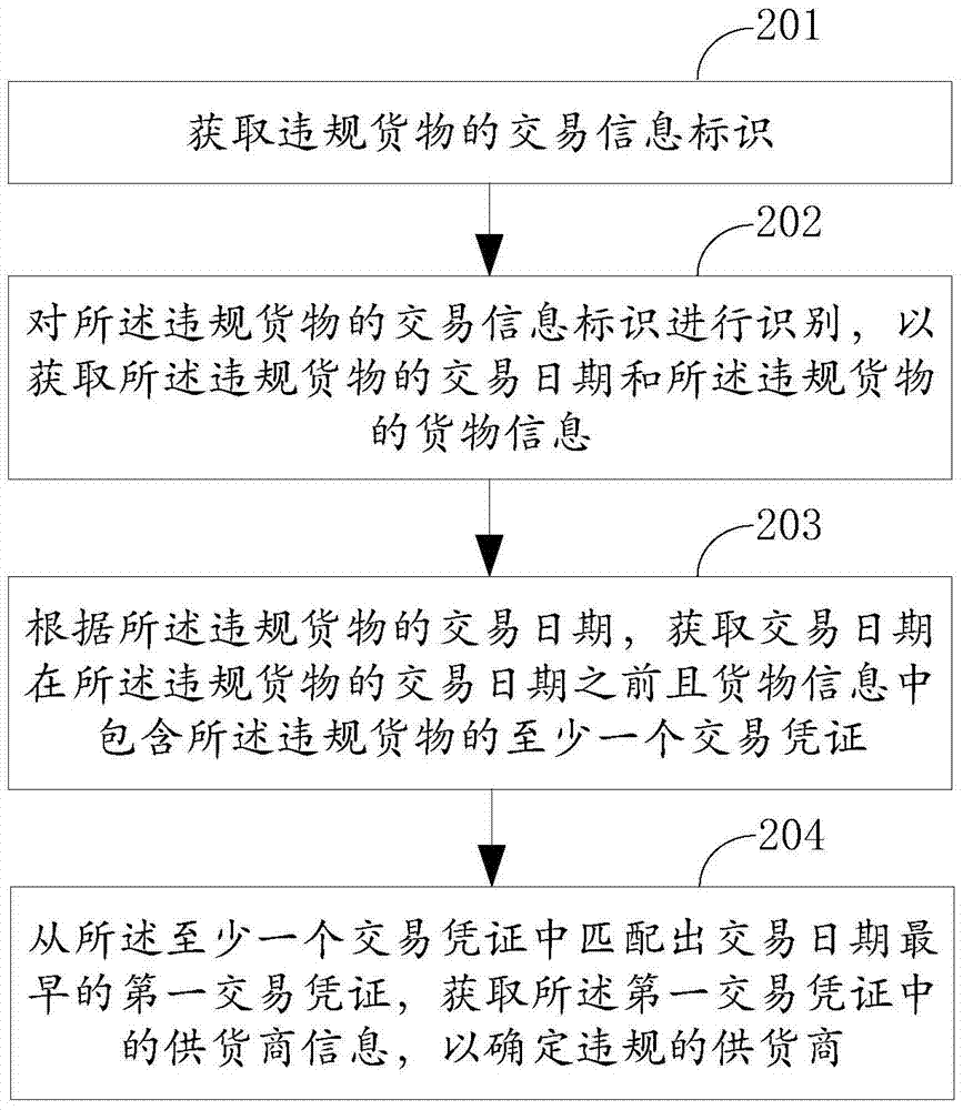 A method, device and system for realizing supply chain reverse traceability