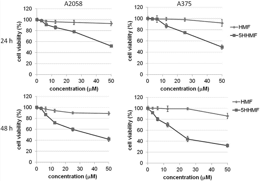 Application of polymethoxylflavone in preparing medicine for treating melanoma