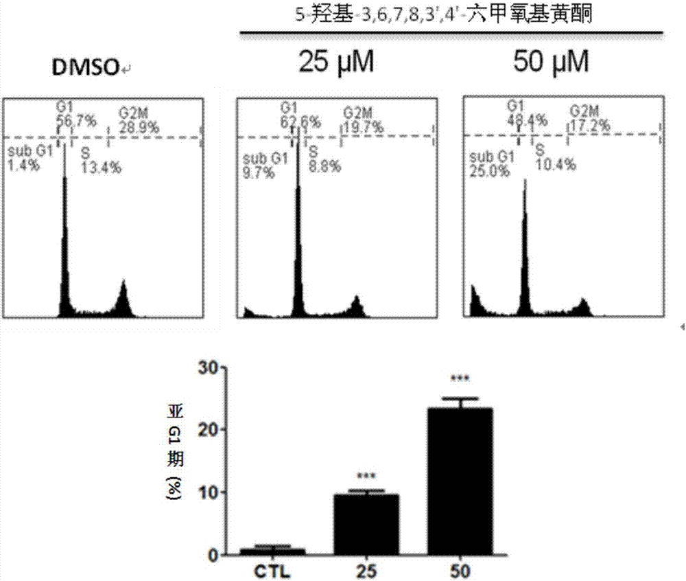 Application of polymethoxylflavone in preparing medicine for treating melanoma