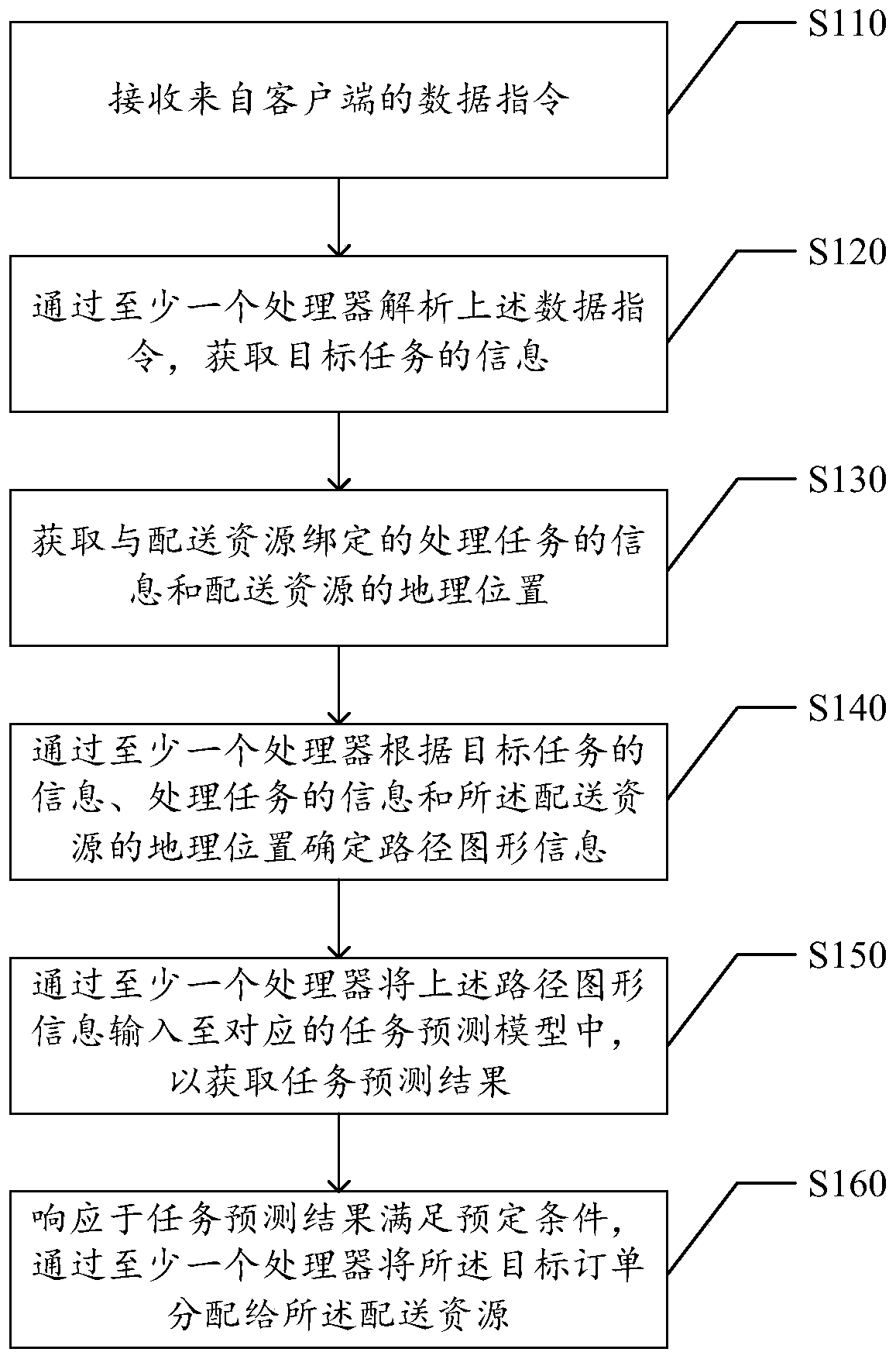 Data processing method and device, electronic equipment and computer readable storage medium