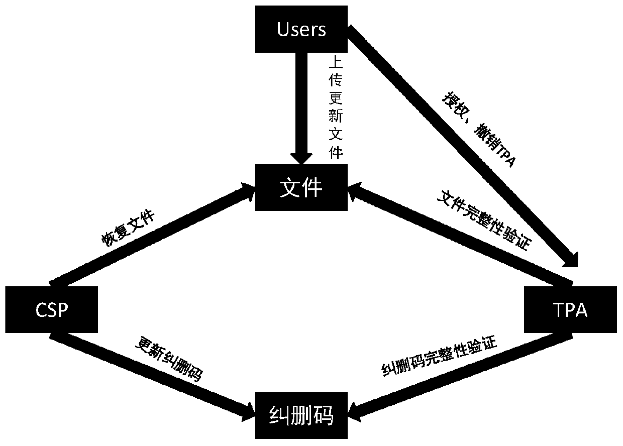 Cloud storage revocable dynamic data integrity verification system and method