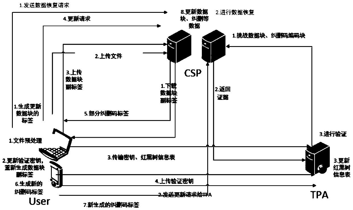 Cloud storage revocable dynamic data integrity verification system and method