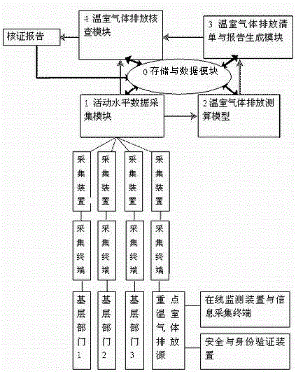 Greenhouse gas management system