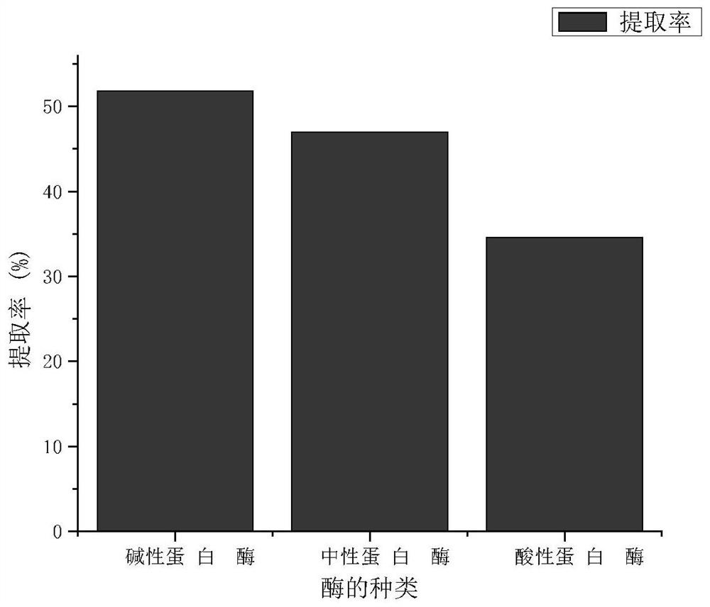 A kind of preparation method of Selenium Polypeptide of Viola Leaf Broken Camelina with High Organic Selenium Content