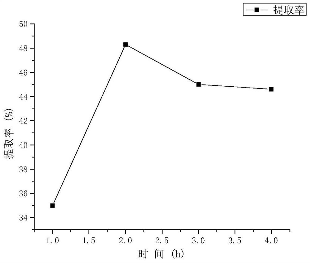 A kind of preparation method of Selenium Polypeptide of Viola Leaf Broken Camelina with High Organic Selenium Content