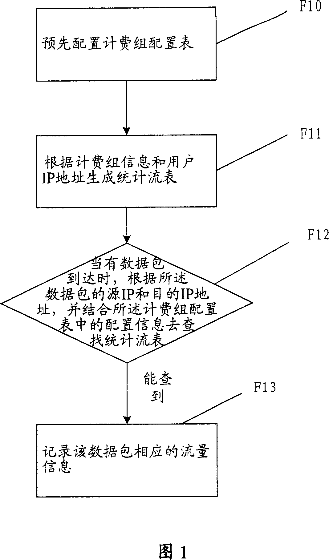 Statistical method of data stream