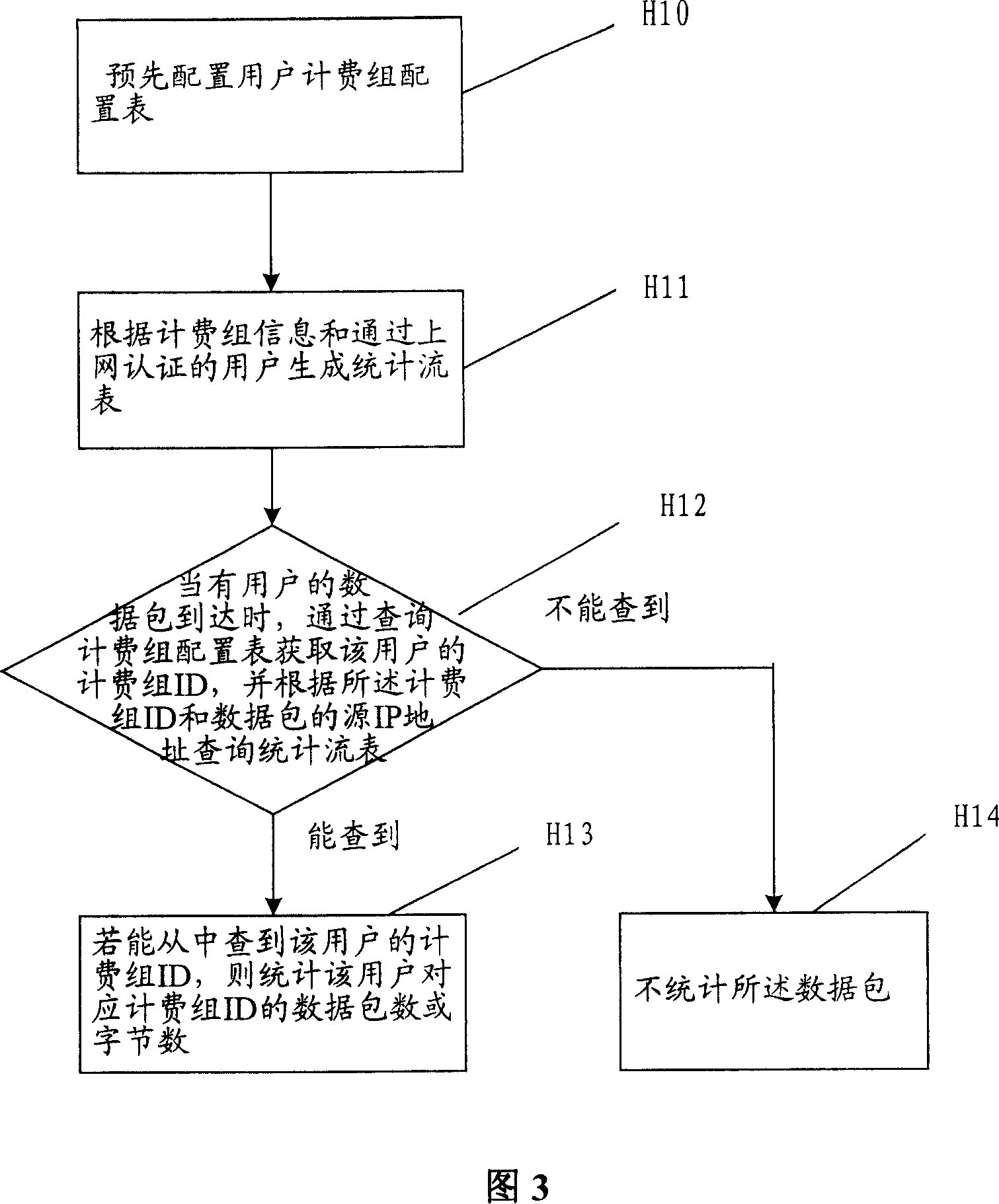 Statistical method of data stream