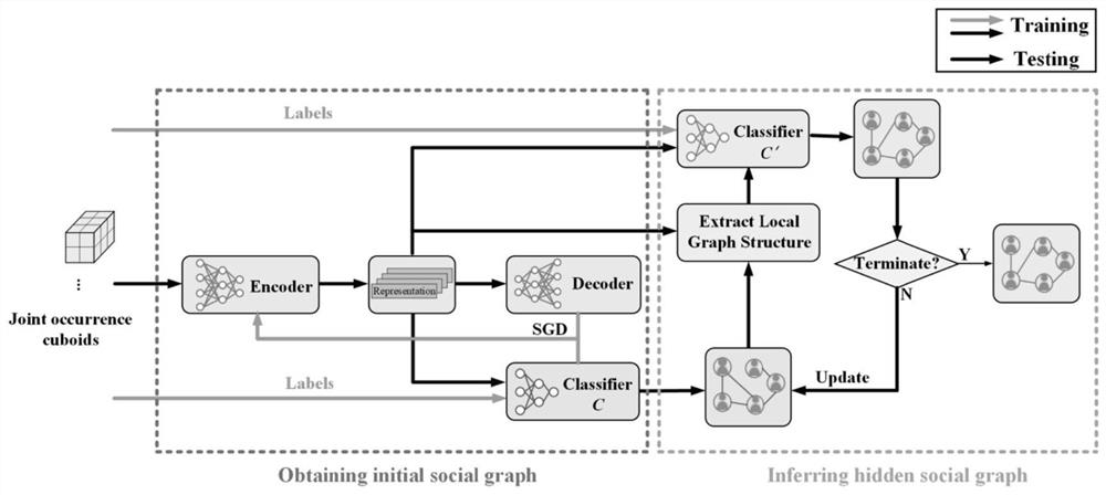 Mobile social network user relationship inference method based on space-time relationship learning