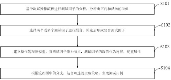 Method, system, device, terminal, medium and application for generating software test cases