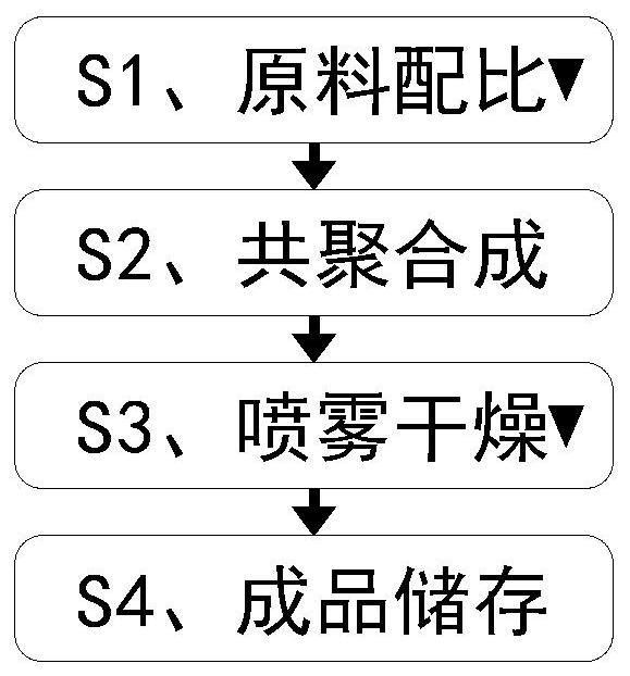 Polycarboxylate superplasticizer preparation method