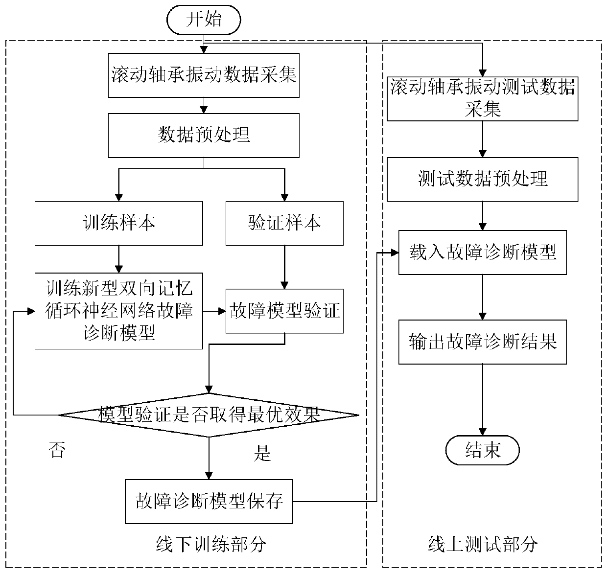 Rolling bearing fault diagnosis method based on two-way memory cycle neural network