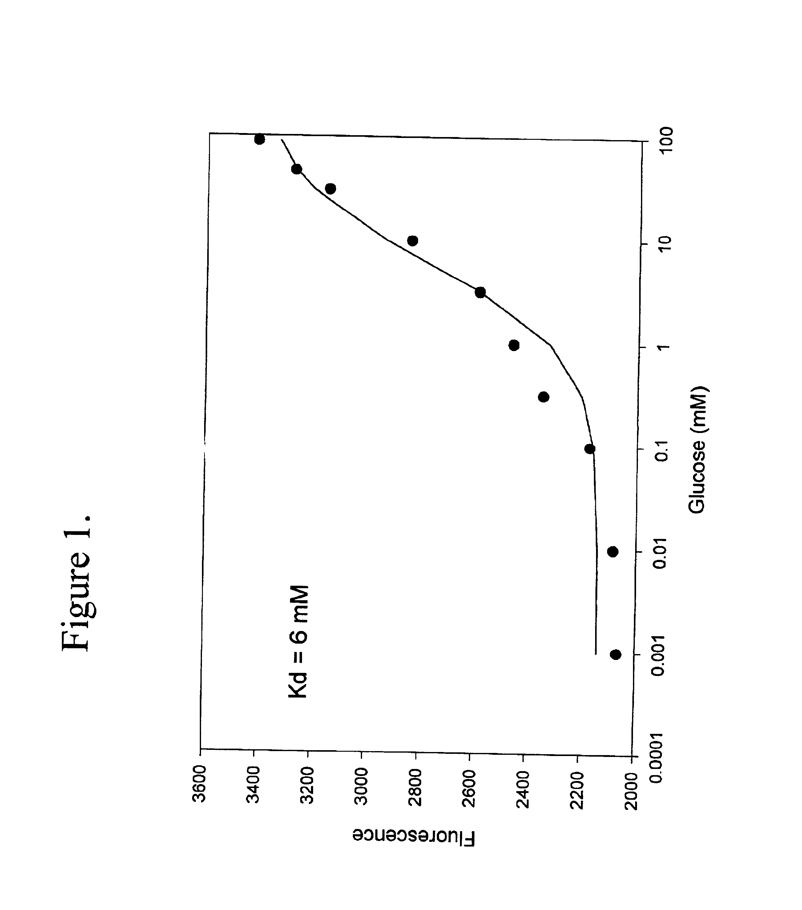 Binding protein as biosensors