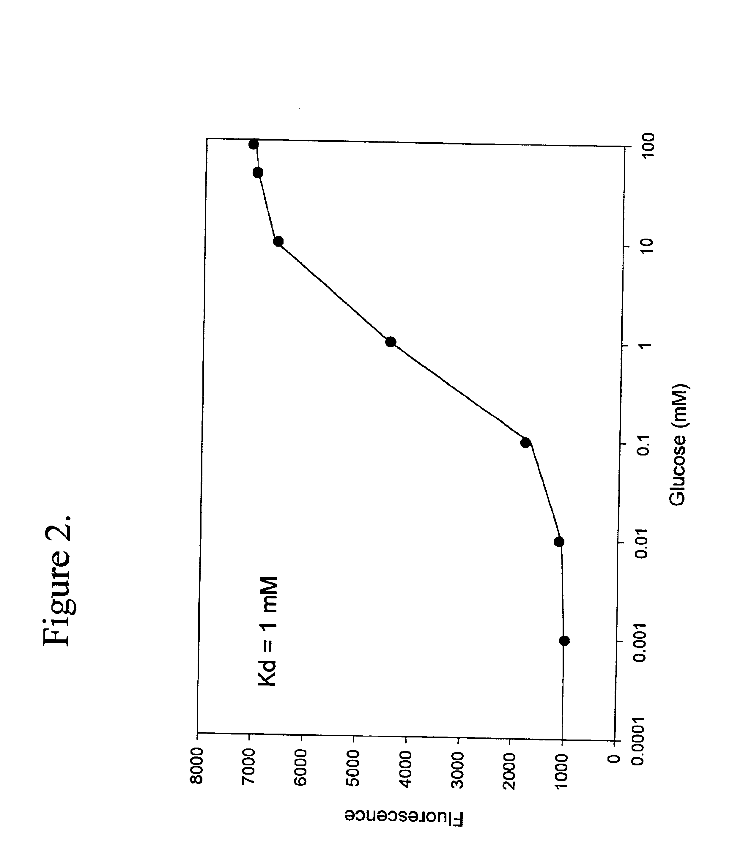 Binding protein as biosensors