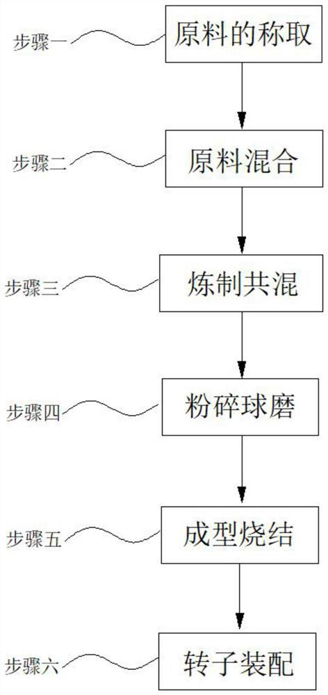 Manufacturing method of radial orientation permanent magnetic ferrite magnetic rotor