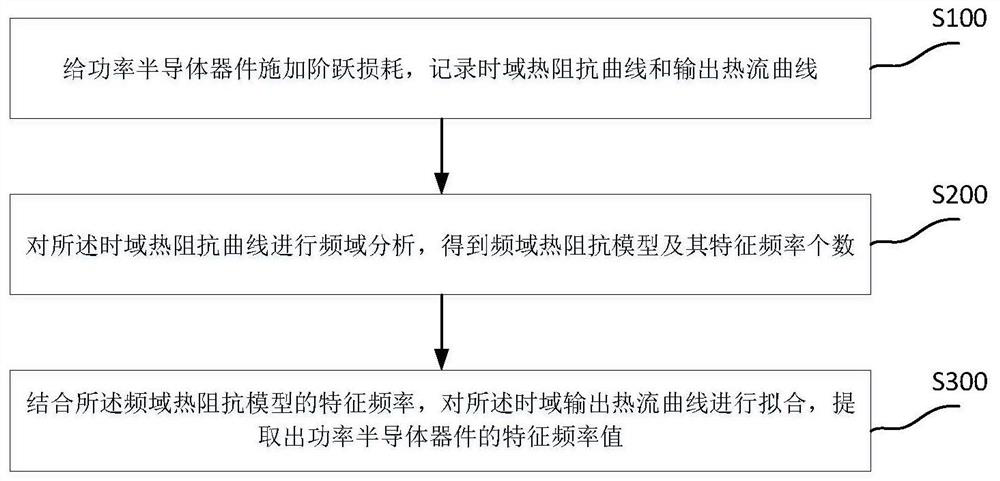 Heat flow-based power semiconductor device characteristic frequency extraction method and system