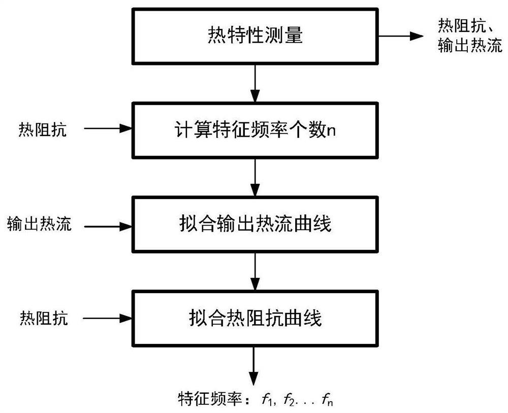 Heat flow-based power semiconductor device characteristic frequency extraction method and system