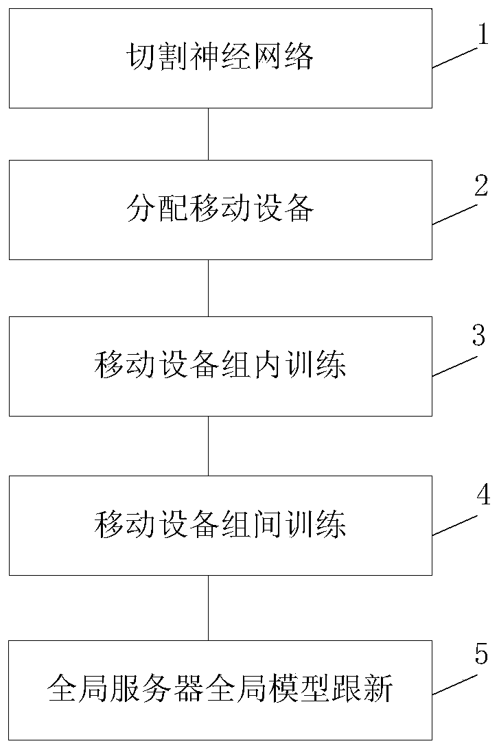 Distributed deep learning training method based on mobile device for protecting data privacy