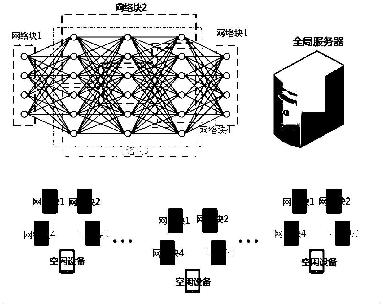 Distributed deep learning training method based on mobile device for protecting data privacy