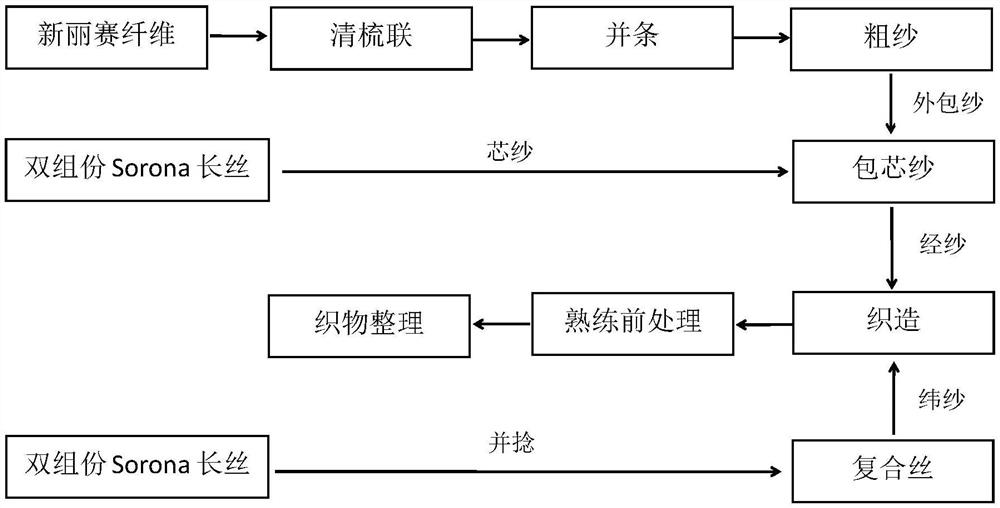 Preparation process of two-component Sorona side stretch fabric