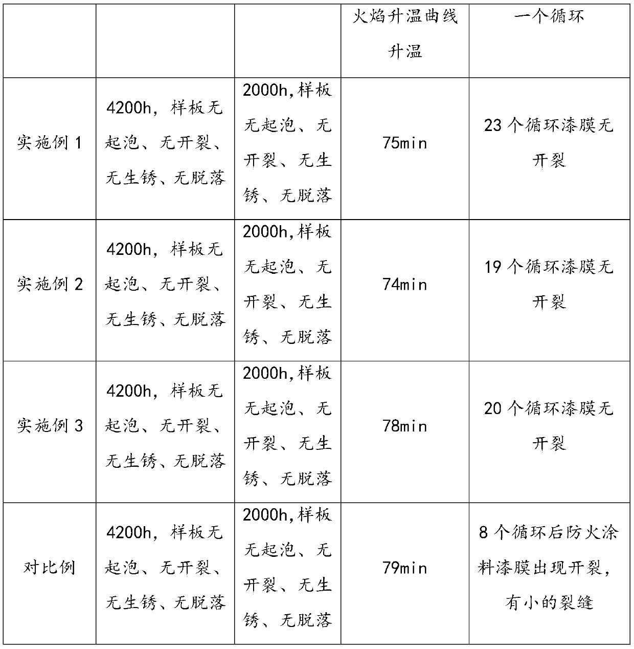 Flexible solvent-free epoxy fireproof paint and preparation method thereof