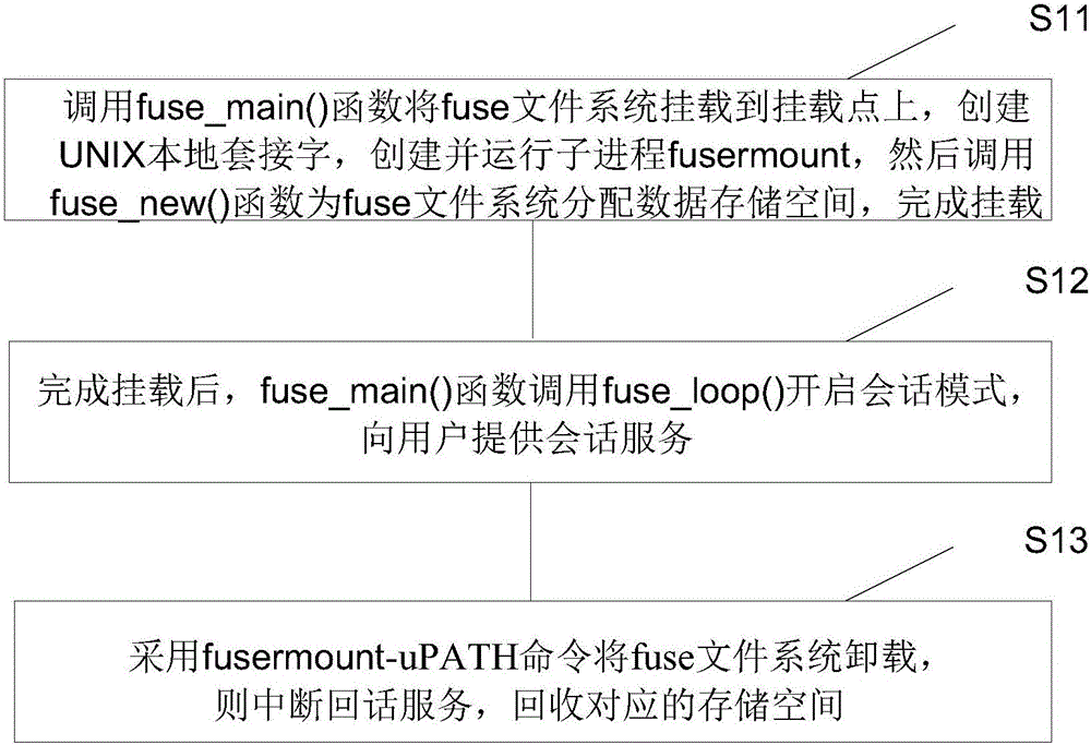 Log file system construction method based on LSM-Tree structure