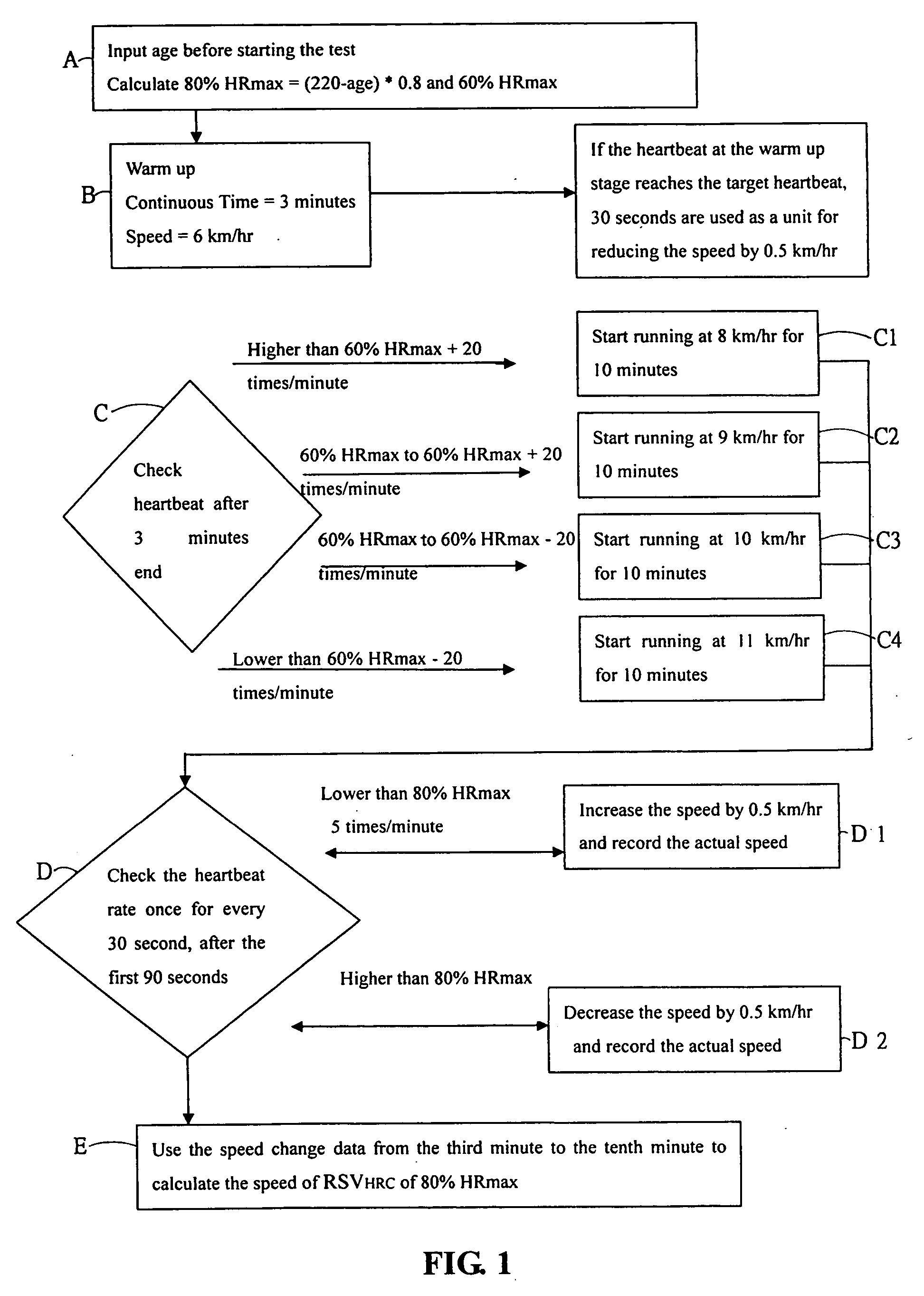 Method for measuring a user's cardiorespiratory endurance by a fitness equipment