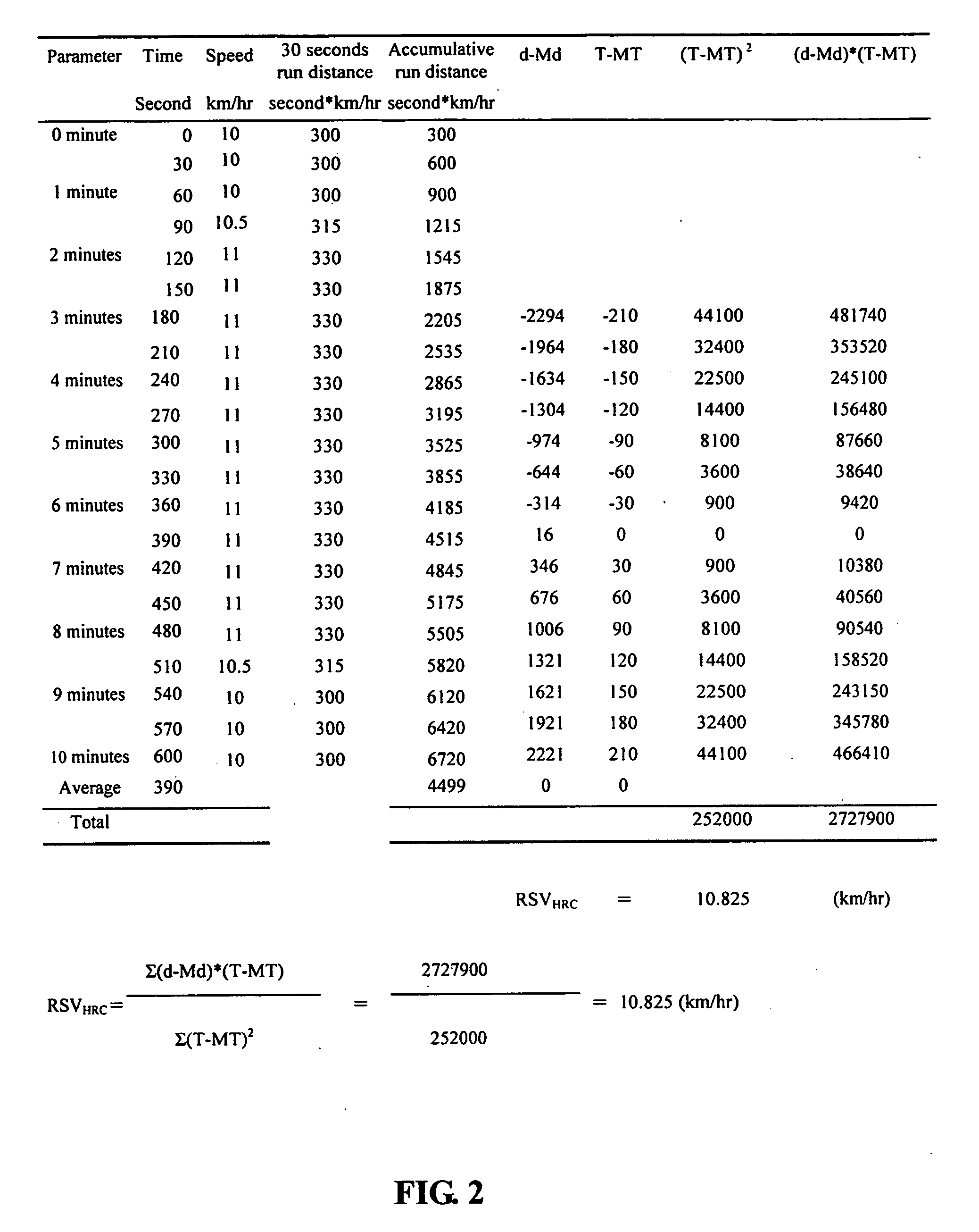 Method for measuring a user's cardiorespiratory endurance by a fitness equipment