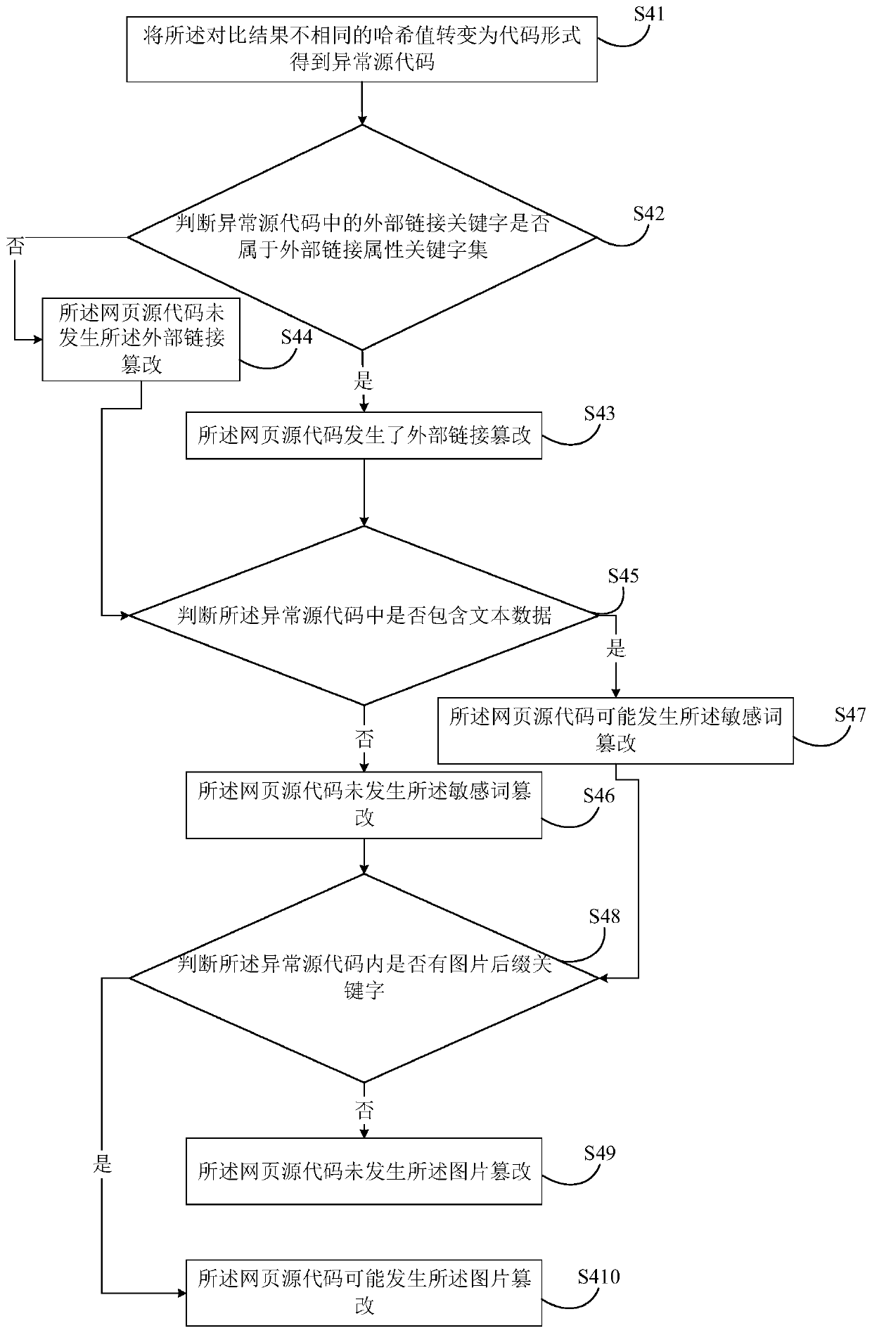 Webpage tampering detection method, system, device and computer readable storage medium