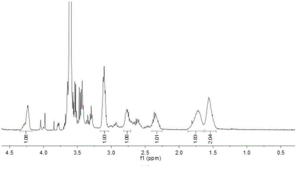 Reduced sensitive type polymer with effect of arginine membrane penetration as well as preparation method and application of reduced sensitive type polymer