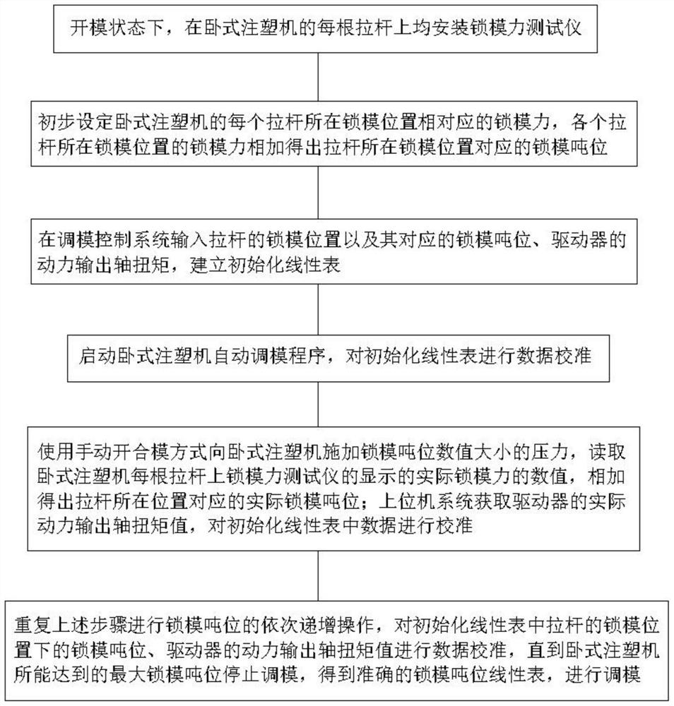 Injection molding machine mold adjusting method based on pull rod position and torque control