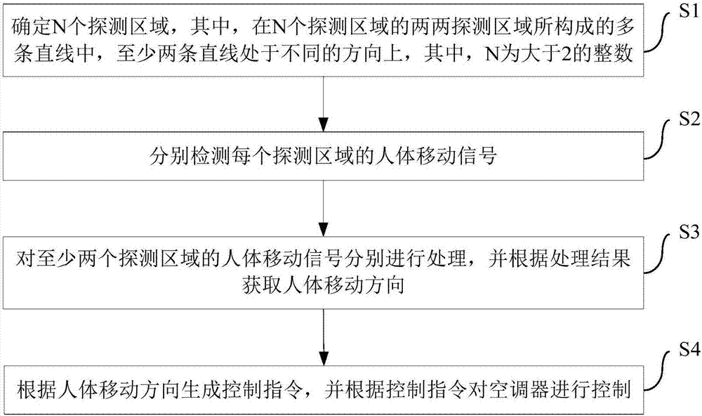 Air conditioner and controlling method and device thereof