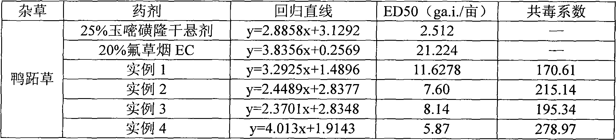 Synergistic herbicidal composition containing rimsulfuron and fluroxypyp and use thereof