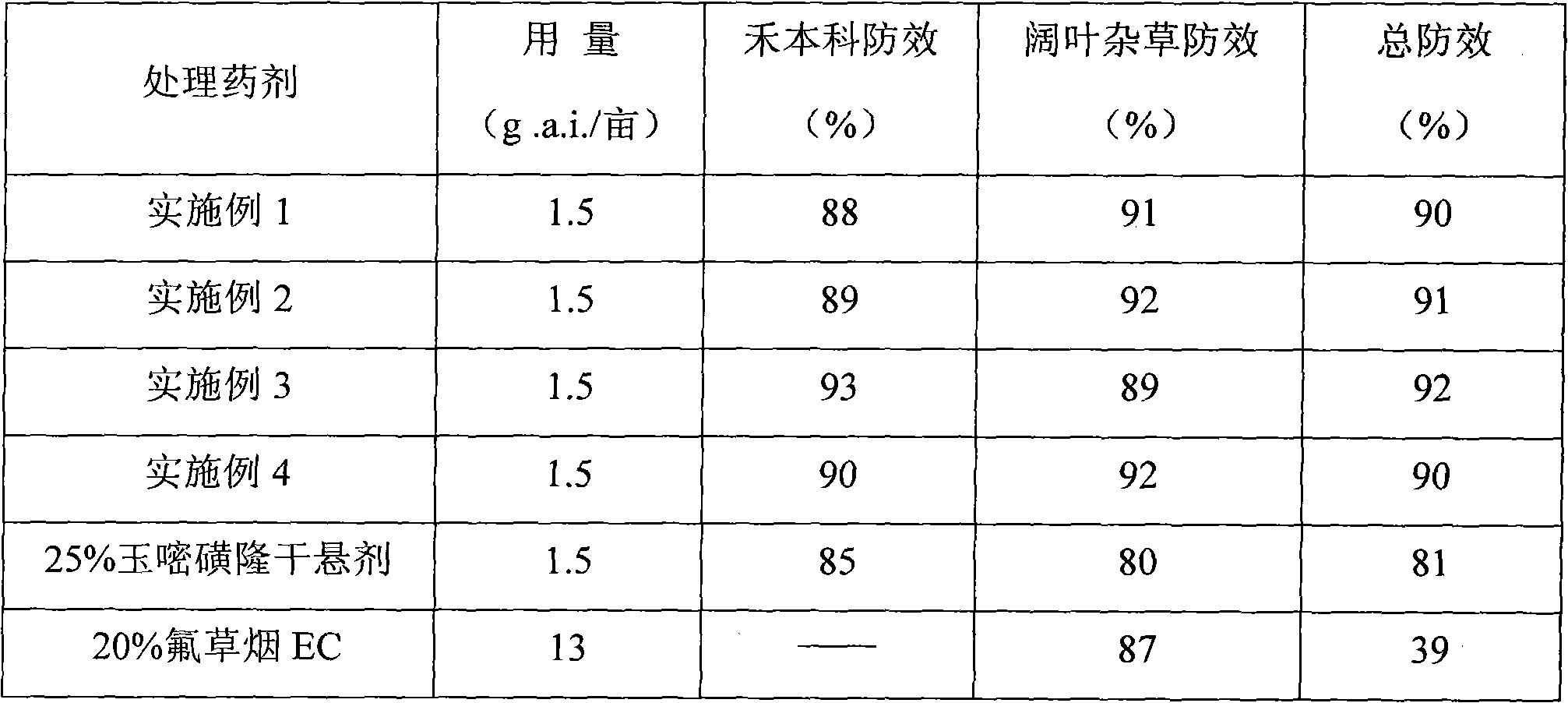 Synergistic herbicidal composition containing rimsulfuron and fluroxypyp and use thereof