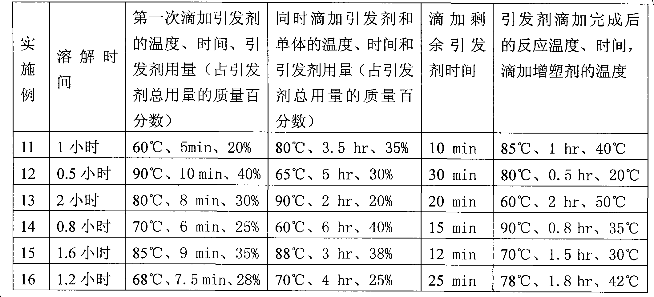 High viscosity polyvinyl acetate emulsion and preparation method thereof