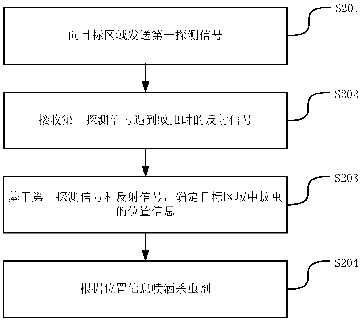 Mosquito repelling method and device, equipment and computer readable storage medium