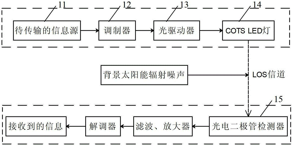 Device and method for measuring traffic signal performance parameters in visible light communication system