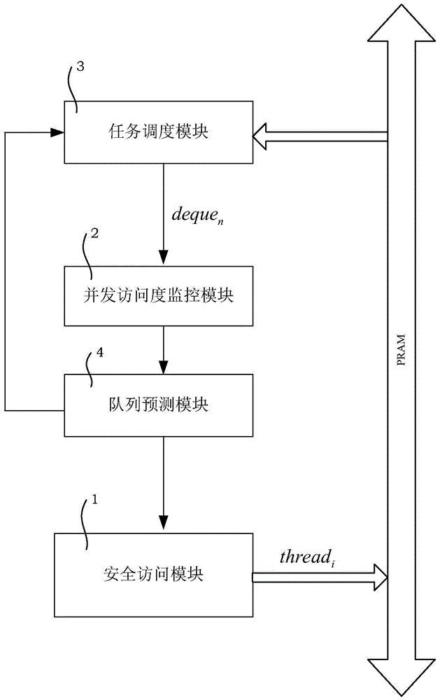 A Concurrent Queue Access Control System Based on Task Stealing