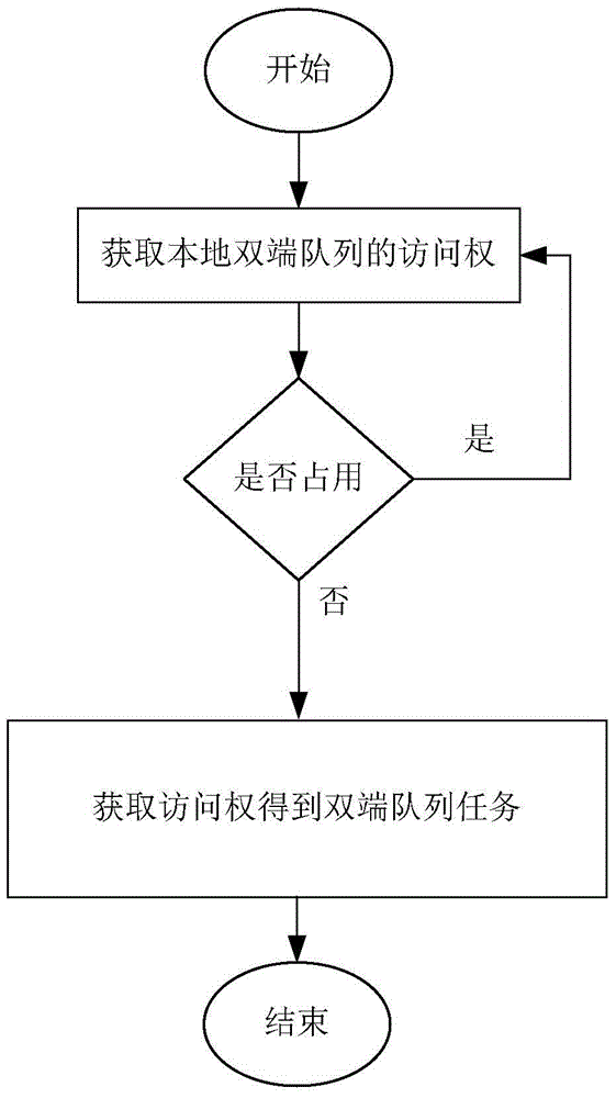 A Concurrent Queue Access Control System Based on Task Stealing