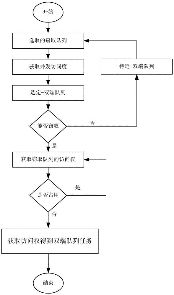 A Concurrent Queue Access Control System Based on Task Stealing