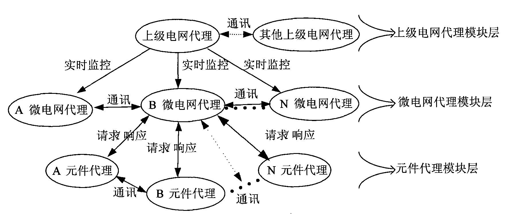 Micro electric network coordination control system based on multi-proxy technology