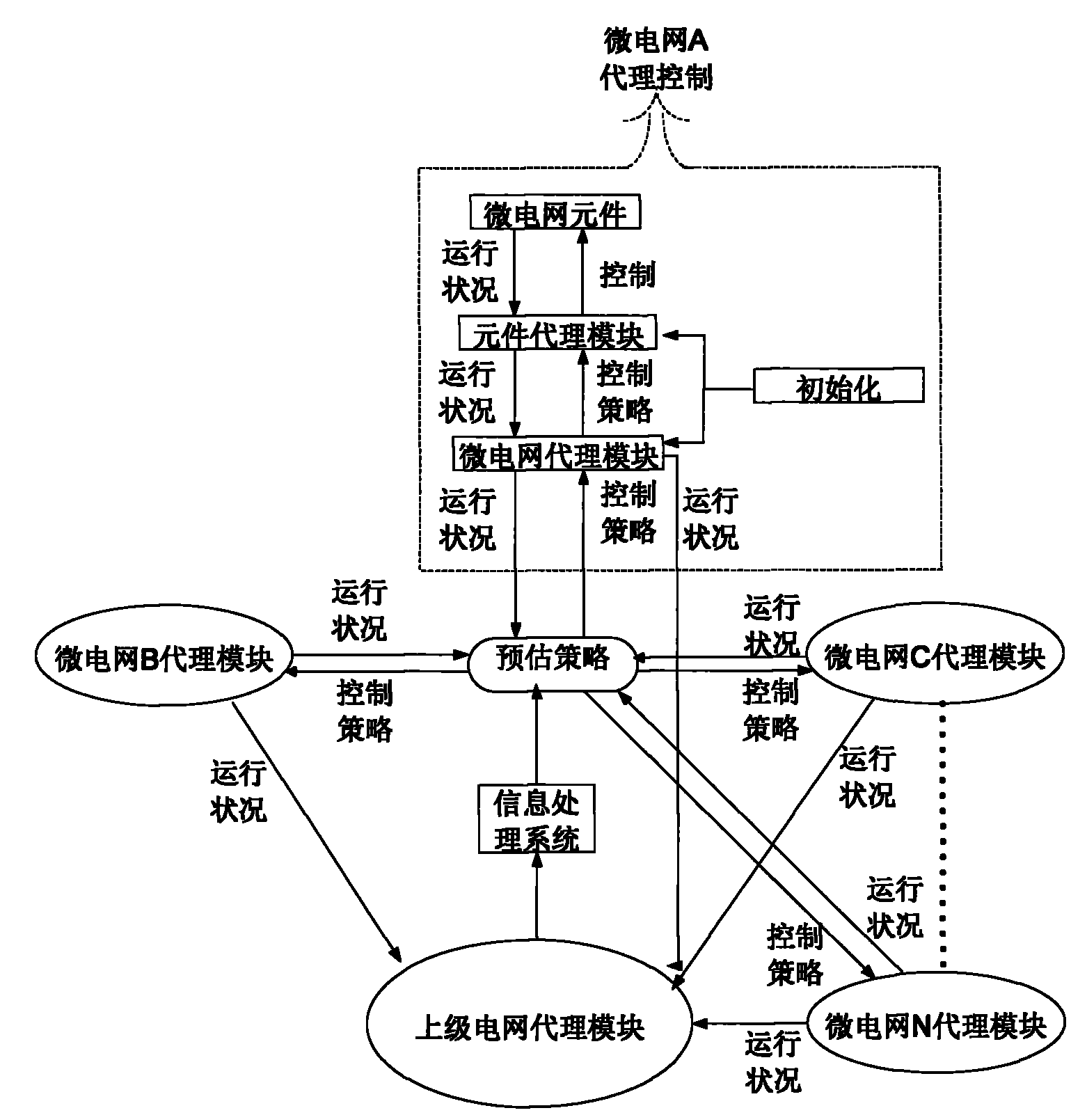 Micro electric network coordination control system based on multi-proxy technology