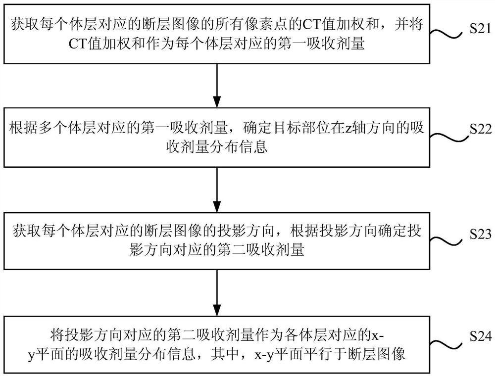 CT dose modulation method, device, CT scanning method and CT system