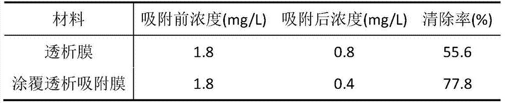 A modification method of blood purification material